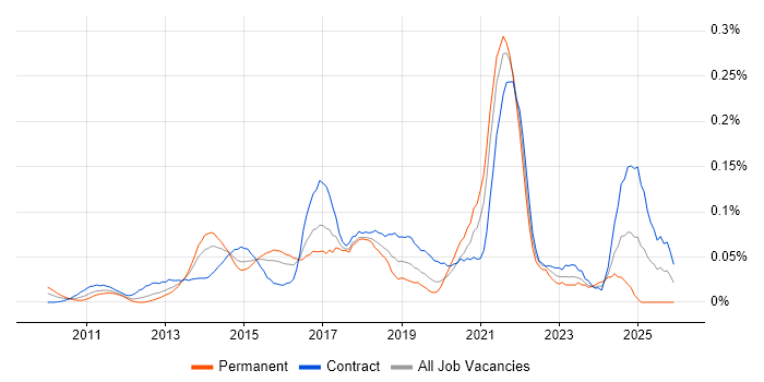 Infographics job vacancy trend in the City of London