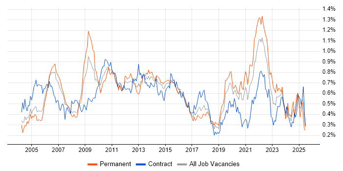 Job vacancy trend for Informatica in the City of London