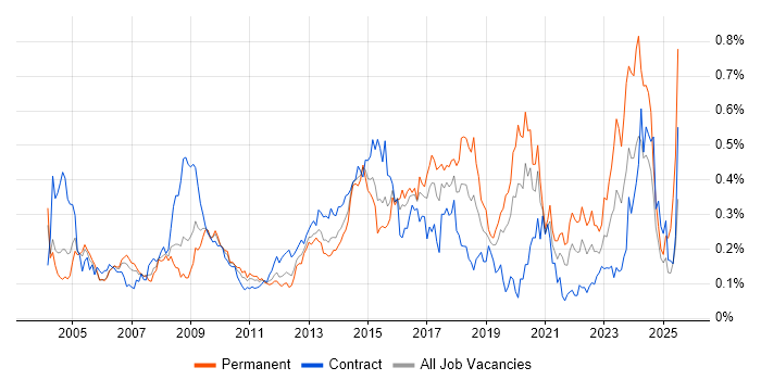 Job vacancy trend for Information Analyst in the City of London Job vacancy trend for Information Analyst in the City of London