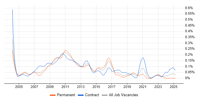 Job vacancy trend for Information Architect in the City of London