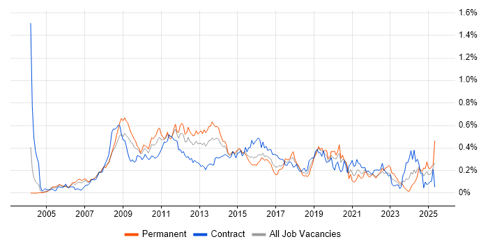 Job vacancy trend for Information Architecture in the City of London Job vacancy trend for Information Architecture in the City of London