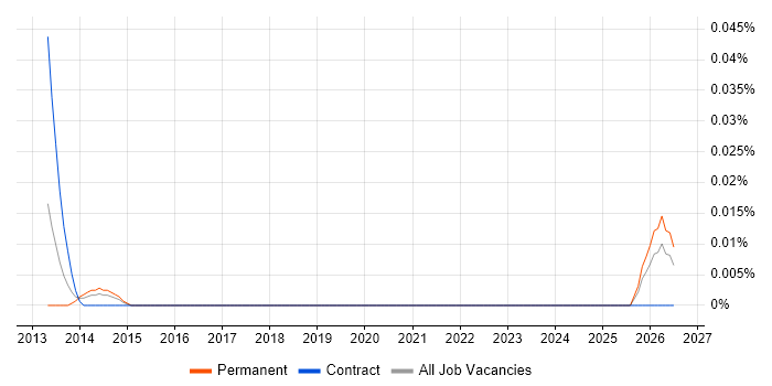 Information Assurance Engineer job vacancy trend in the City of London