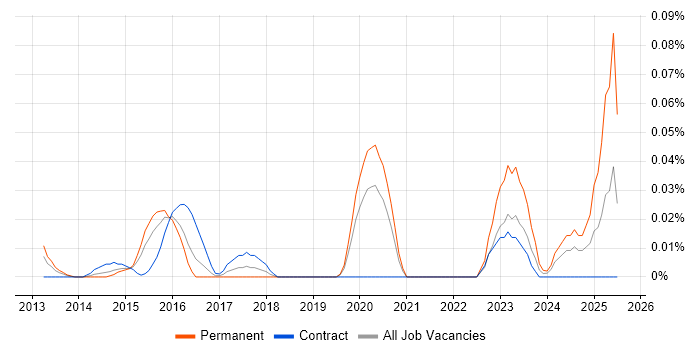 Job vacancy trend for Information Governance Analyst in the City of London