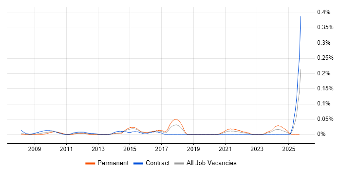 Information Governance Manager job vacancy trend in the City of London Information Governance Manager job vacancy trend in the City of London