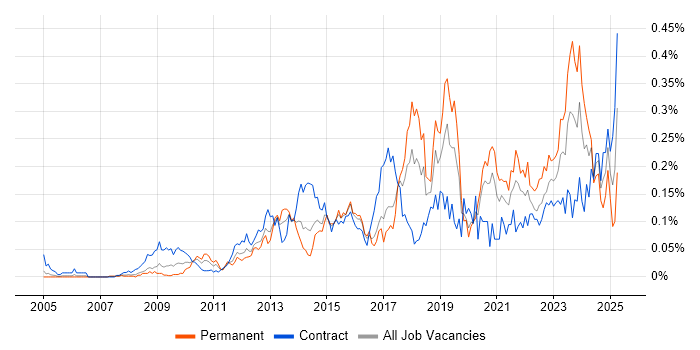 Job vacancy trend for Information Governance in the City of London Job vacancy trend for Information Governance in the City of London