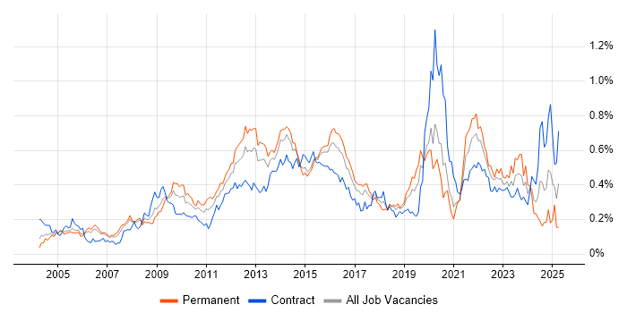 Job vacancy trend for Information Management in the City of London Job vacancy trend for Information Management in the City of London
