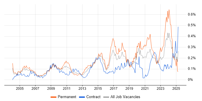 Job vacancy trend for Information Manager in the City of London