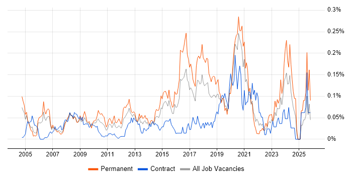Information Officer job vacancy trend in the City of London
