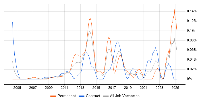 Job vacancy trend for Information Retrieval in the City of London
