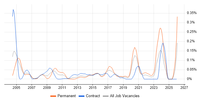 Information Risk Analyst job vacancy trend in the City of London