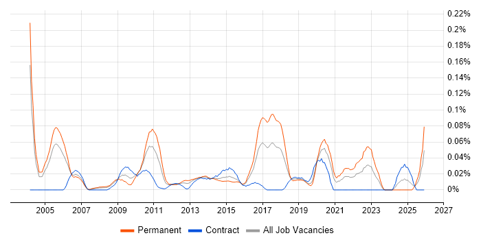 Information Risk Manager job vacancy trend in the City of London