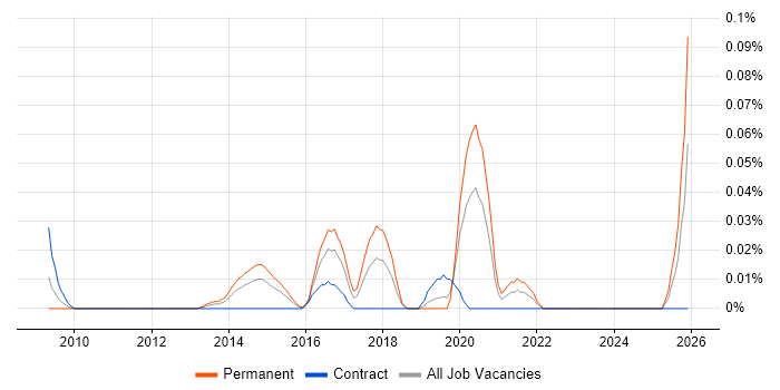Information Security Compliance Manager job vacancy trend in the City of London