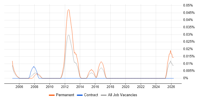 Information Security Compliance Officer job vacancy trend in the City of London