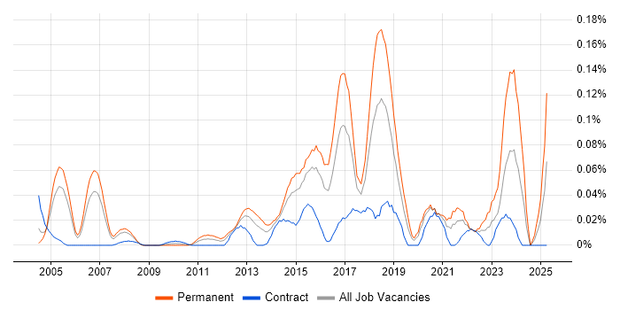 Job vacancy trend for Information Security Engineer in the City of London
