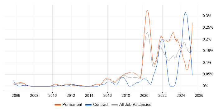 Job vacancy trend for Information Security Governance in the City of London Job vacancy trend for Information Security Governance in the City of London