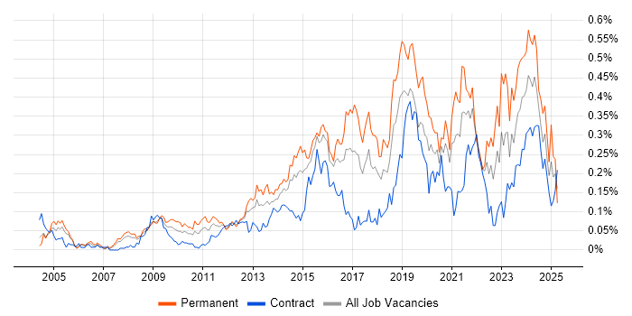 Job vacancy trend for Information Security Management in the City of London Job vacancy trend for Information Security Management in the City of London