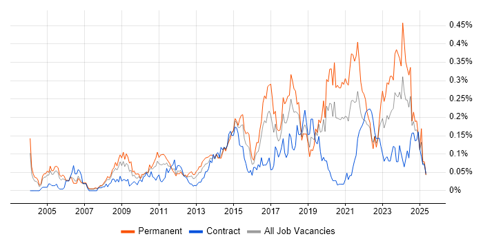 Job vacancy trend for Information Security Manager in the City of London