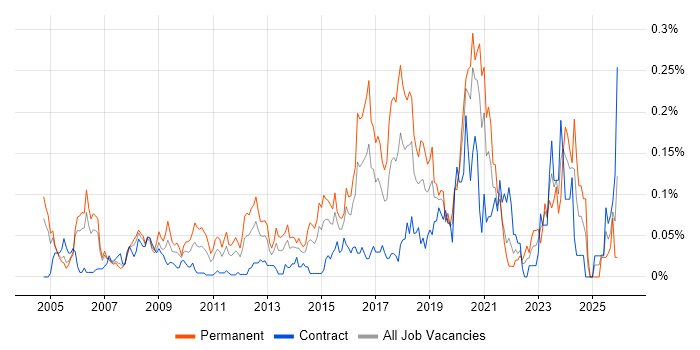 Information Security Officer job vacancy trend in the City of London