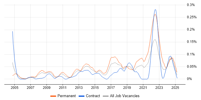 Job vacancy trend for Information Security Specialist in the City of London