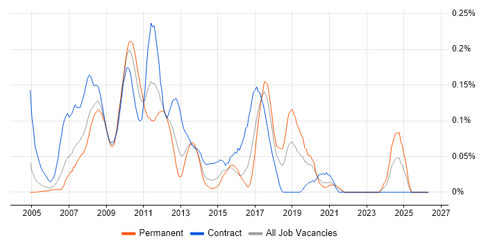 Infragistics job vacancy trend in the City of London