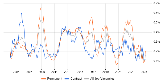 Job vacancy trend for Infrastructure Analyst in the City of London