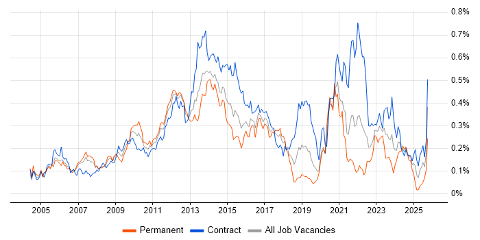 Infrastructure Architect job vacancy trend in the City of London