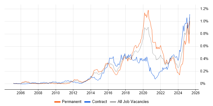 Job vacancy trend for Infrastructure Automation in the City of London Job vacancy trend for Infrastructure Automation in the City of London