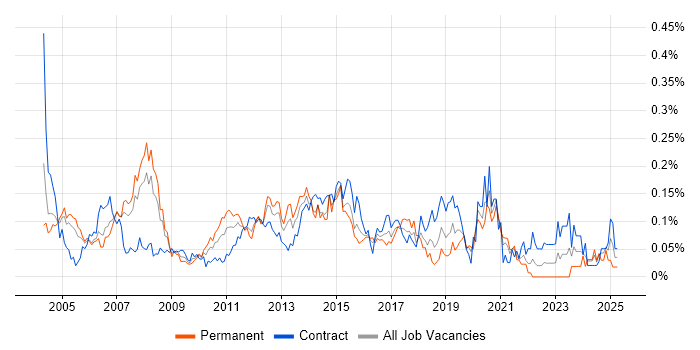 Job vacancy trend for Infrastructure Consultant in the City of London