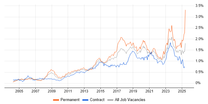 Job vacancy trend for Infrastructure Engineer in the City of London Job vacancy trend for Infrastructure Engineer in the City of London