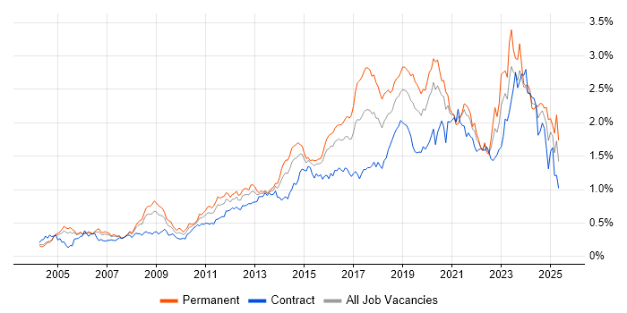 Job vacancy trend for Infrastructure Engineering in the City of London Job vacancy trend for Infrastructure Engineering in the City of London