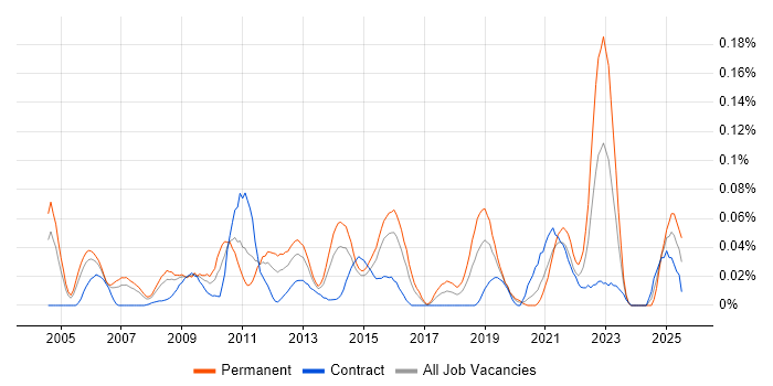 Job vacancy trend for Infrastructure Maintenance in the City of London Job vacancy trend for Infrastructure Maintenance in the City of London