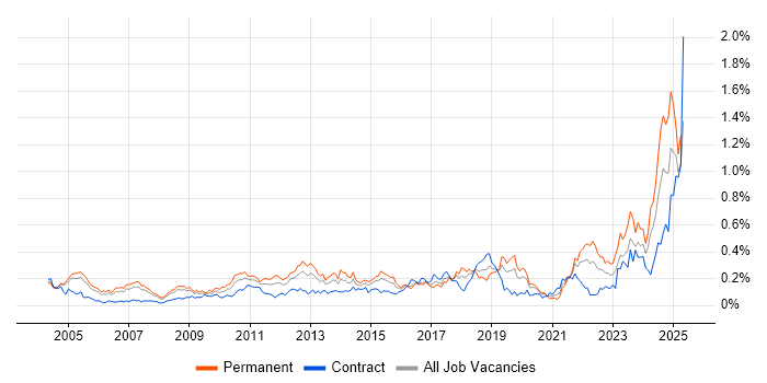 Job vacancy trend for Infrastructure Management in the City of London Job vacancy trend for Infrastructure Management in the City of London
