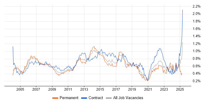 Job vacancy trend for Infrastructure Manager in the City of London