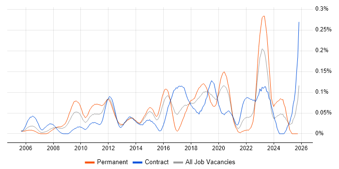 Infrastructure Monitoring job vacancy trend in the City of London