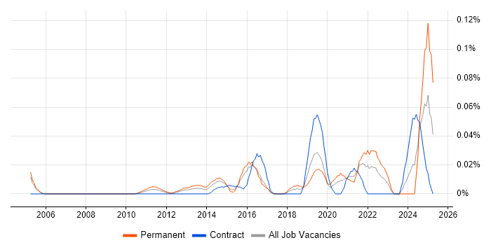 Job vacancy trend for Infrastructure Operations Engineer in the City of London Job vacancy trend for Infrastructure Operations Engineer in the City of London