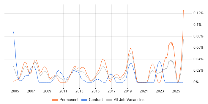 Infrastructure Operations Manager job vacancy trend in the City of London