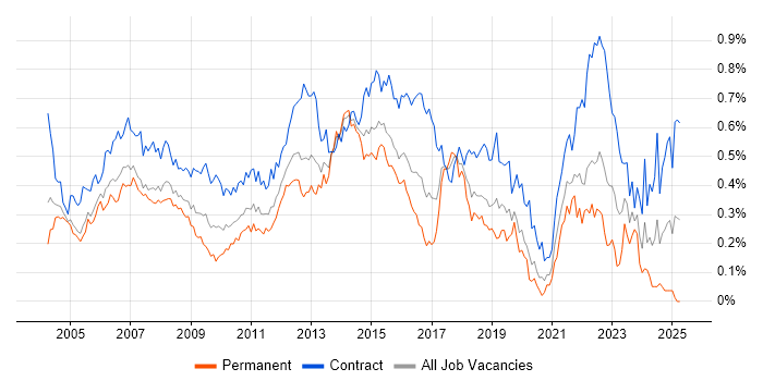 Job vacancy trend for Infrastructure Project Manager in the City of London Job vacancy trend for Infrastructure Project Manager in the City of London