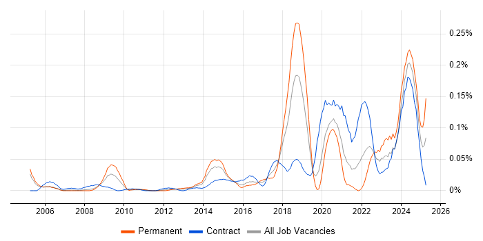 Job vacancy trend for Infrastructure Security Engineer in the City of London Job vacancy trend for Infrastructure Security Engineer in the City of London