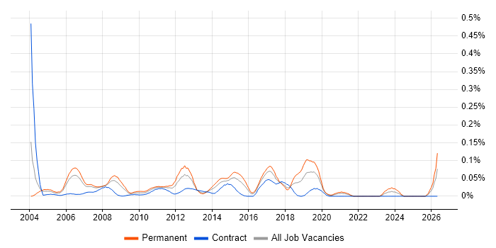 Infrastructure Services Manager job vacancy trend in the City of London