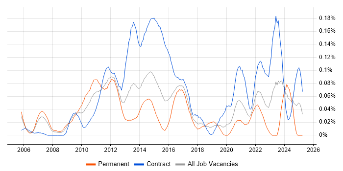 Job vacancy trend for Infrastructure Solutions Architect in the City of London Job vacancy trend for Infrastructure Solutions Architect in the City of London