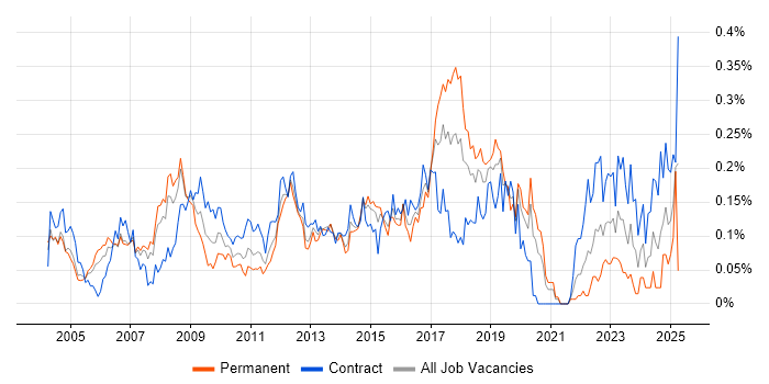 Job vacancy trend for Infrastructure Specialist in the City of London