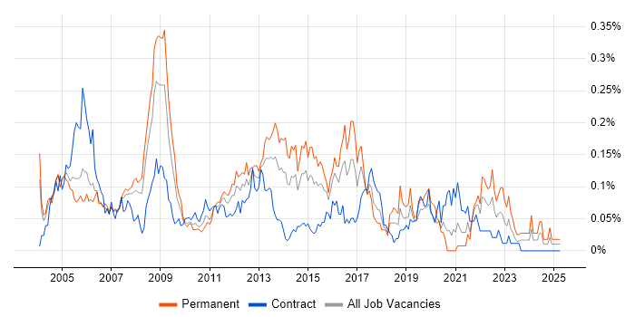 Job vacancy trend for Infrastructure Support Analyst in the City of London