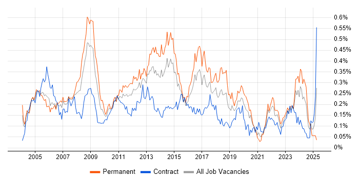 Job vacancy trend for Infrastructure Support in the City of London Job vacancy trend for Infrastructure Support in the City of London