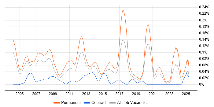 Job vacancy trend for Infrastructure Team Leader in the City of London