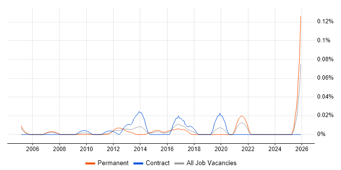 Infrastructure Tester job vacancy trend in the City of London