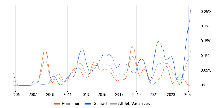 Job vacancy trend for Infrastructure Transformation in the City of London Job vacancy trend for Infrastructure Transformation in the City of London