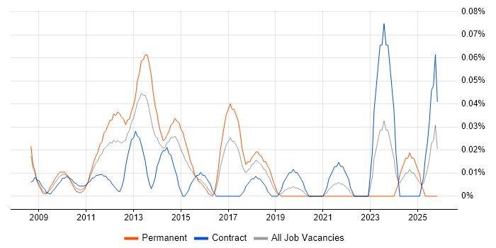 Infrastructure Transition job vacancy trend in the City of London