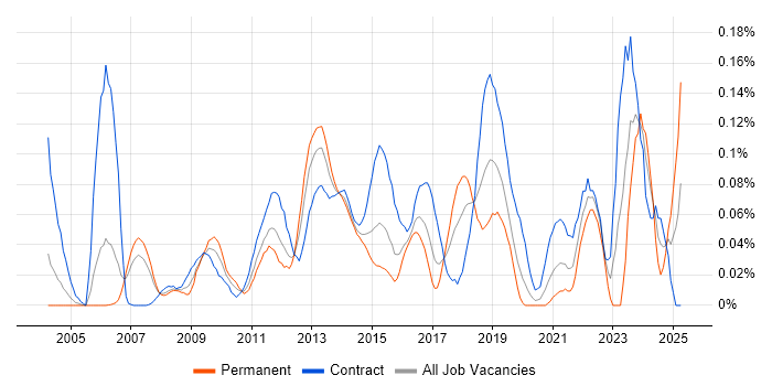 Job vacancy trend for Inmon Methodology in the City of London Job vacancy trend for Inmon Methodology in the City of London