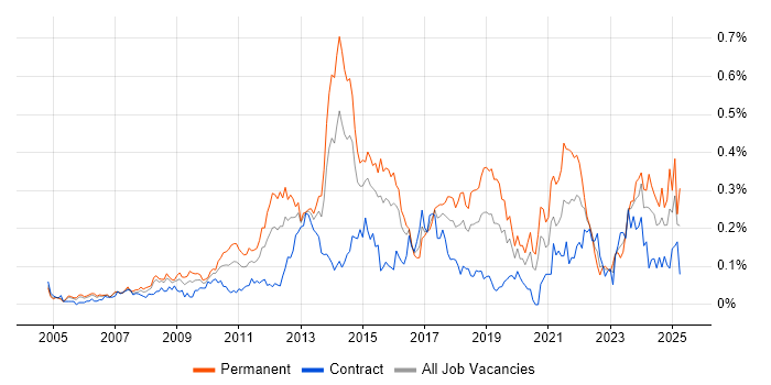 Job vacancy trend for Innovative Thinking in the City of London Job vacancy trend for Innovative Thinking in the City of London