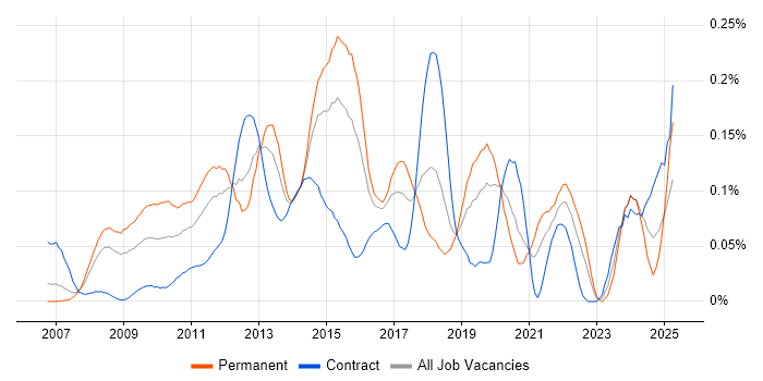 Job vacancy trend for Insight Analyst in the City of London
